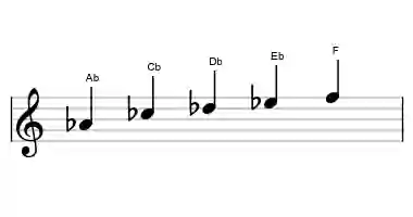 Sheet music of the minor six pentatonic scale in three octaves